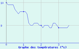 Courbe de tempratures pour Le Puy-Chadrac (43)