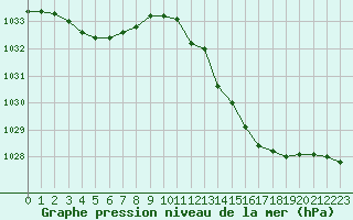 Courbe de la pression atmosphrique pour Bourges (18)