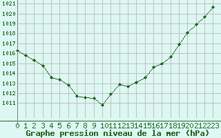 Courbe de la pression atmosphrique pour Laval (53)