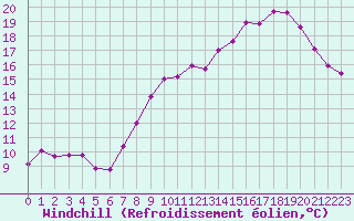 Courbe du refroidissement olien pour Poitiers (86)