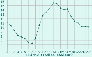 Courbe de l'humidex pour Eu (76)