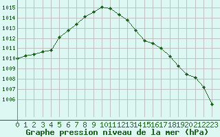 Courbe de la pression atmosphrique pour Guret Saint-Laurent (23)