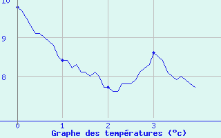 Courbe de tempratures pour Joncherey (90)