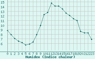 Courbe de l'humidex pour Baye (51)