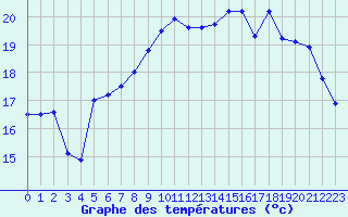 Courbe de tempratures pour Le Touquet (62)