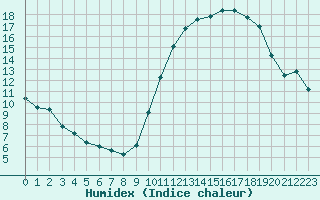 Courbe de l'humidex pour Lamballe (22)