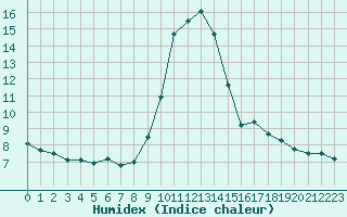 Courbe de l'humidex pour Marseille - Saint-Loup (13)