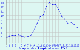 Courbe de tempratures pour Saint-Girons (09)