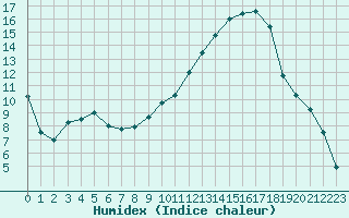 Courbe de l'humidex pour Paray-le-Monial - St-Yan (71)