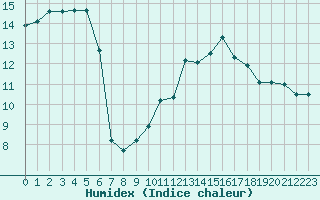 Courbe de l'humidex pour Perpignan (66)