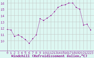 Courbe du refroidissement olien pour Laval (53)