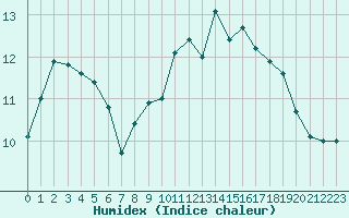 Courbe de l'humidex pour Le Touquet (62)