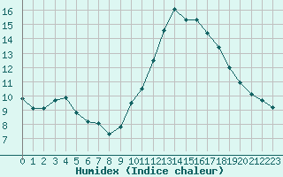 Courbe de l'humidex pour Manlleu (Esp)