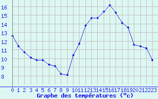 Courbe de tempratures pour Sainte-Ouenne (79)