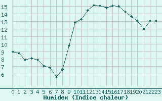 Courbe de l'humidex pour Nmes - Courbessac (30)