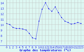 Courbe de tempratures pour Mirepoix (09)