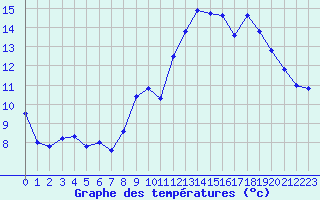 Courbe de tempratures pour Brignogan (29)