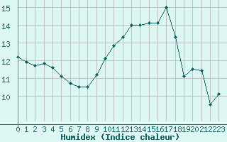 Courbe de l'humidex pour Gurande (44)