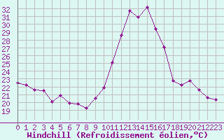 Courbe du refroidissement olien pour Dax (40)