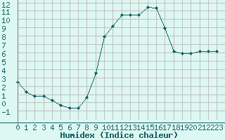 Courbe de l'humidex pour Croisette (62)