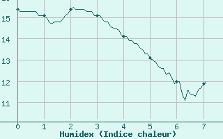 Courbe de l'humidex pour Nort-sur-Erdre (44)