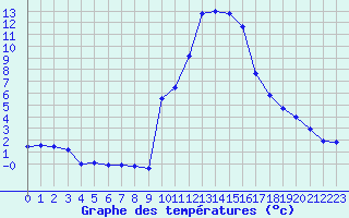 Courbe de tempratures pour Embrun (05)