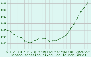 Courbe de la pression atmosphrique pour Landser (68)