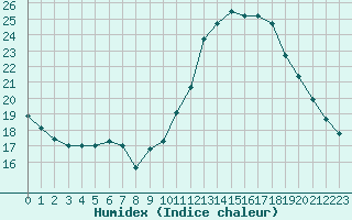 Courbe de l'humidex pour Ile de Groix (56)