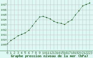 Courbe de la pression atmosphrique pour Vias (34)