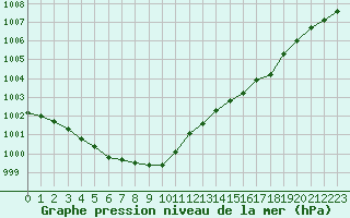 Courbe de la pression atmosphrique pour Orschwiller (67)