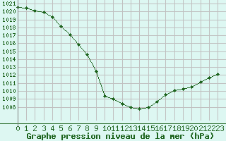 Courbe de la pression atmosphrique pour Chatelus-Malvaleix (23)