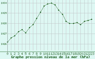 Courbe de la pression atmosphrique pour Grasque (13)