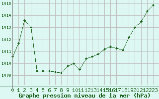 Courbe de la pression atmosphrique pour Cap Pertusato (2A)