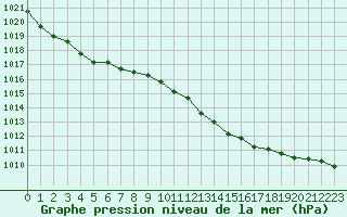 Courbe de la pression atmosphrique pour Woluwe-Saint-Pierre (Be)