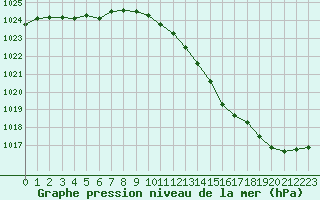 Courbe de la pression atmosphrique pour Bourges (18)