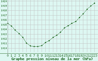 Courbe de la pression atmosphrique pour Trappes (78)