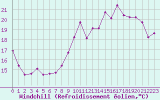 Courbe du refroidissement olien pour La Rochelle - Le Bout Blanc (17)