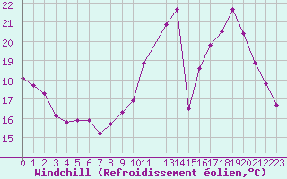 Courbe du refroidissement olien pour Auxerre-Perrigny (89)