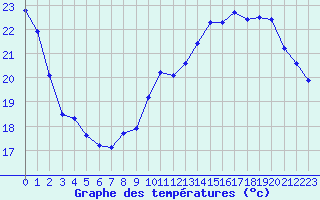 Courbe de tempratures pour Le Mesnil-Esnard (76)