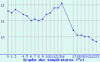 Courbe de tempratures pour Saint-Martin-du-Bec (76)