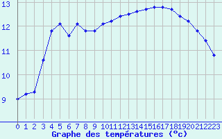 Courbe de tempratures pour Fameck (57)