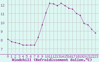 Courbe du refroidissement olien pour Izegem (Be)