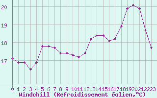 Courbe du refroidissement olien pour Saclas (91)