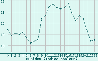 Courbe de l'humidex pour Cap de la Hve (76)