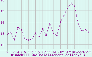 Courbe du refroidissement olien pour Pointe de Socoa (64)