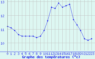 Courbe de tempratures pour Ruffiac (47)