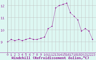 Courbe du refroidissement olien pour Lamballe (22)