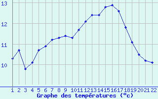 Courbe de tempratures pour Jonzac (17)