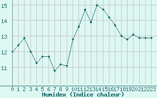 Courbe de l'humidex pour Saint-Brevin (44)