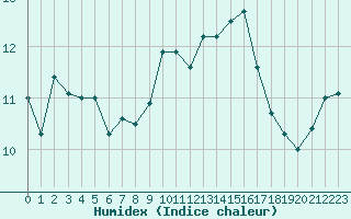 Courbe de l'humidex pour Rouen (76)